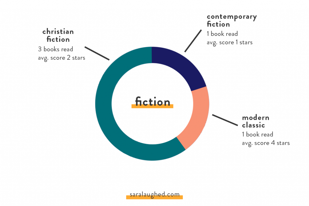 Fiction Breakdown of What I Read in January and February